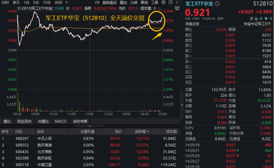 大变局！主力火速加码战略资产，军工ETF华宝（512810）上探3.34%，交投翻倍激增！成份股批量涨停！