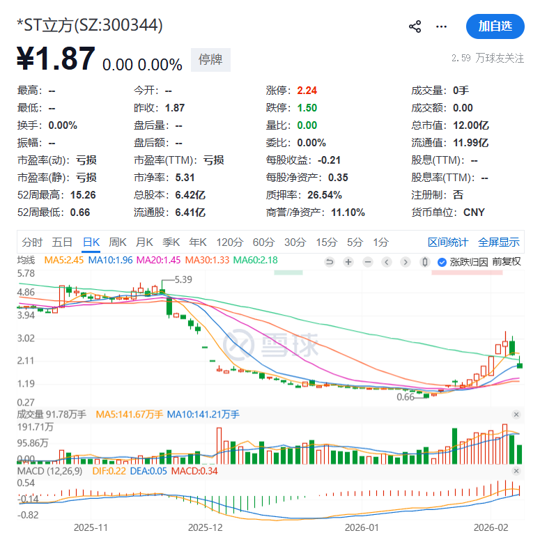 300344,或被终止上市!