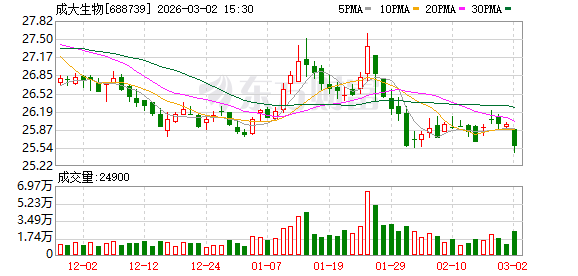 成大生物：2026年2月公司未实施股份回购