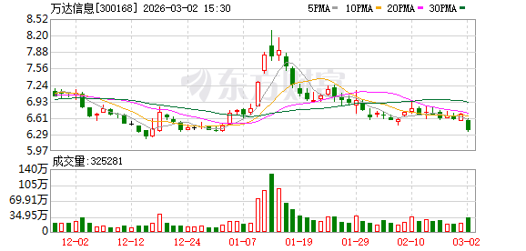 万达信息：截至2026年2月27日公司股东总户数56274户