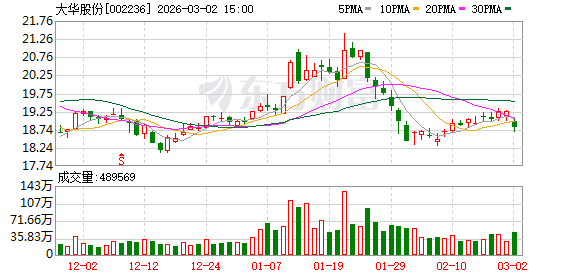 大华股份：累计回购公司股份16361300股