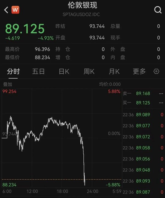 突变!白银大跳水,黄金回落!美股集体下跌!特朗普,最新发声!