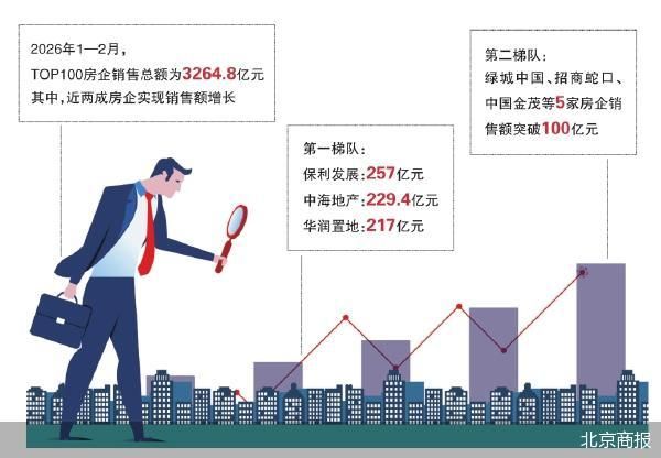 核心城市楼市回暖 8家房企前两月销售额超百亿元