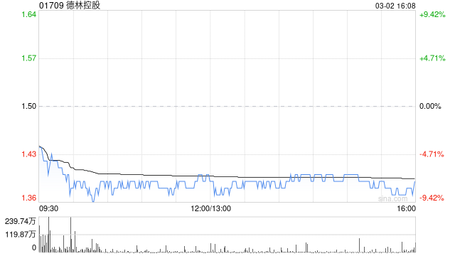德林控股：2月比特币总产量为51.7122枚比特币