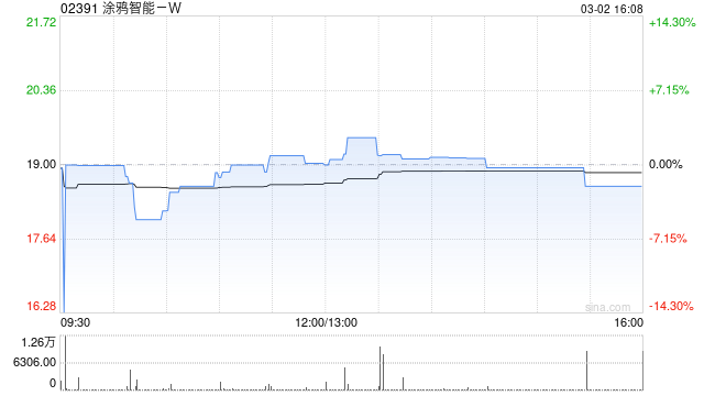 涂鸦智能-W发布2025年度业绩 净利润5789万美元同比增长1058.5%