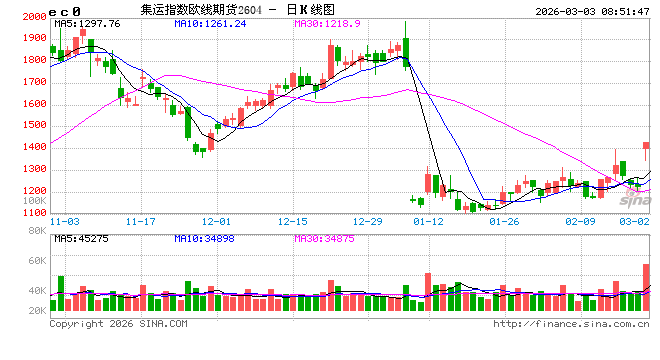 航运板块风险溢价抬升