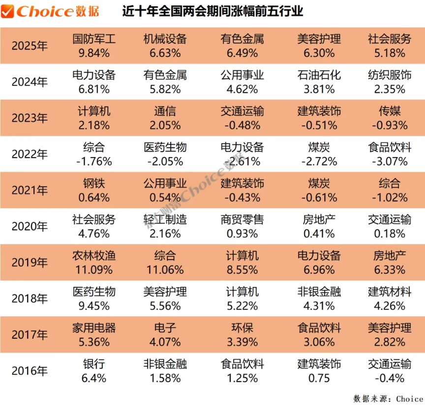 复盘近十年两会期间、会后A股表现:上证指数上涨概率60%