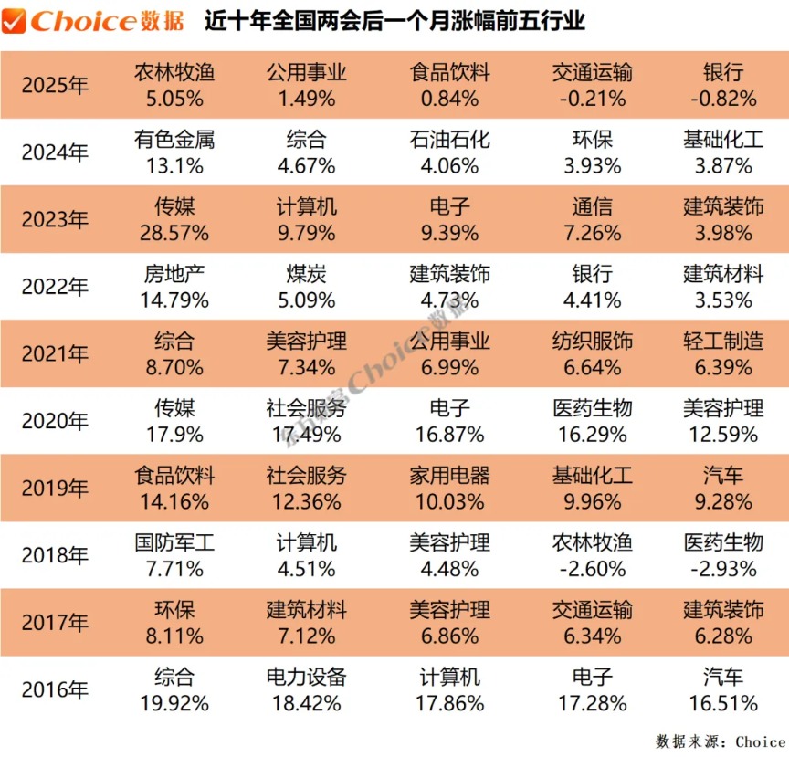 复盘近十年两会期间、会后A股表现:上证指数上涨概率60%