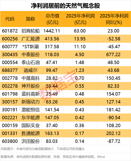 价格暴涨!这些天然气概念股业绩大增