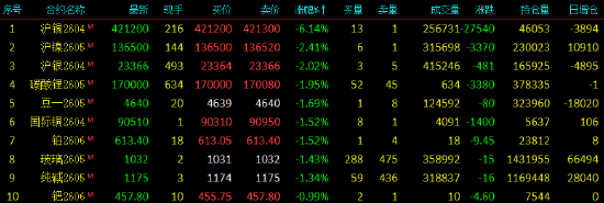 国内期货主力合约涨多跌少 SC原油涨超11%