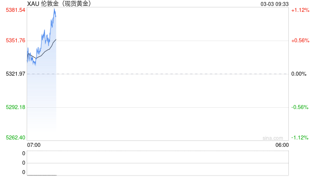 特朗普就对伊朗军事行动发重大警告!金价大涨逾42美元
