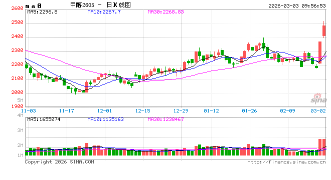 【市场聚焦】甲醇:地缘vs基本面