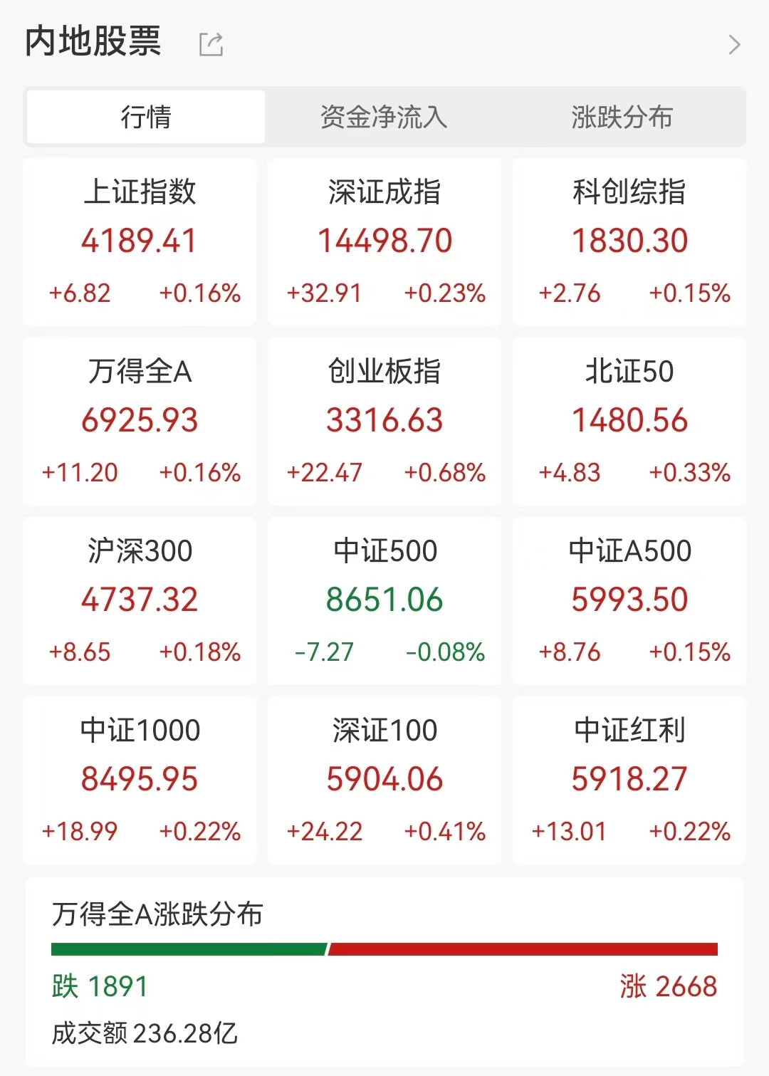 A股集体高开！沪指刷新10年新高，油气板块延续强势