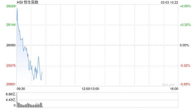 快讯:恒指高开0.5% 恒科指涨0.58% 科网股普涨 AI应用股回暖 油气股继续上涨 山东墨龙高开近15%