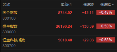 快讯:恒指高开0.5% 恒科指涨0.58% 科网股普涨 AI应用股回暖 油气股继续上涨 山东墨龙高开近15%