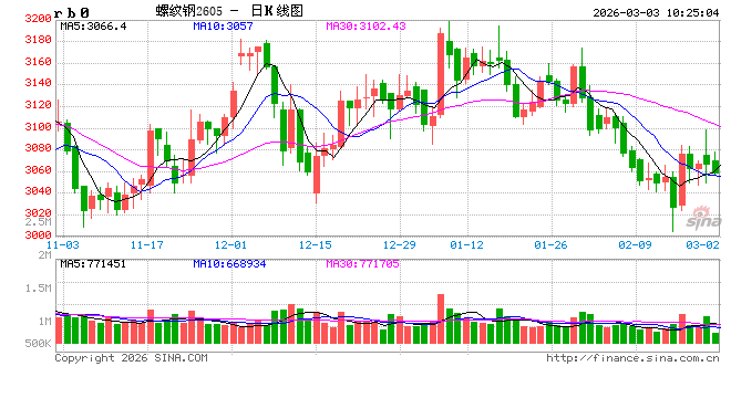 钢市三月前瞻:高库存“钝刀磨肉”,需求分化下谁主沉浮?