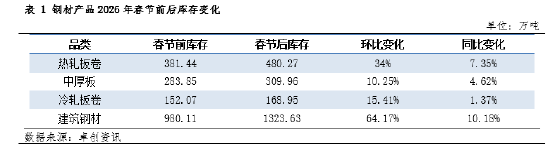 钢市三月前瞻:高库存“钝刀磨肉”,需求分化下谁主沉浮?