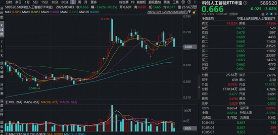 首个重大版本更新！DeepSeek将发布大模型V4！科创人工智能ETF（589520）随市回调，资金或迎逢跌布局机遇！