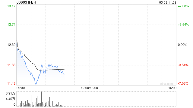招商证券:给予IFBH“增持”评级 25H2压力集中释放