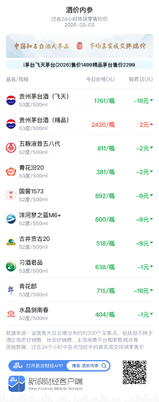 酒价内参3月3日价格发布 习酒君品微跌1元/瓶