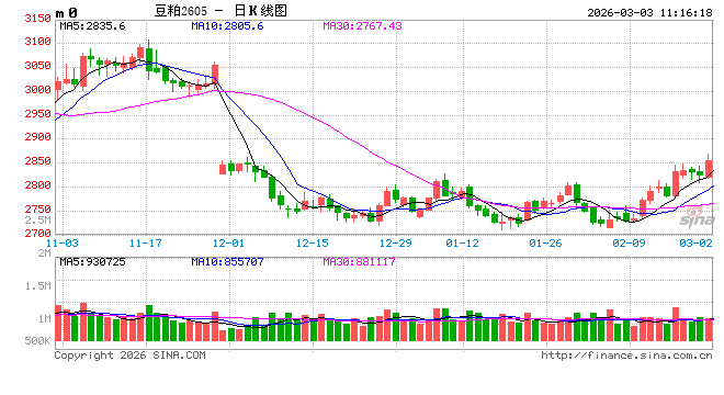 3月豆粕市场驱动因素梳理