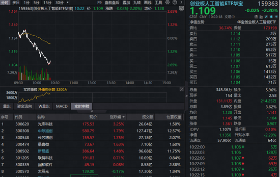 创业板人工智能ETF（159363）跳水2%，资金逢低布局！光模块逆市活跃，机构上调800G和1.6T出货预期