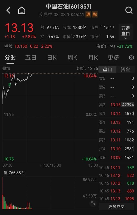 罕见!中国石油,触及涨停!601975,6天3板!A股多个板块异动