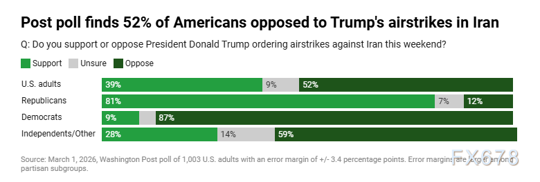 震惊！民调曝光：美国多数民众强烈抵制特朗普最新对伊朗军事行动