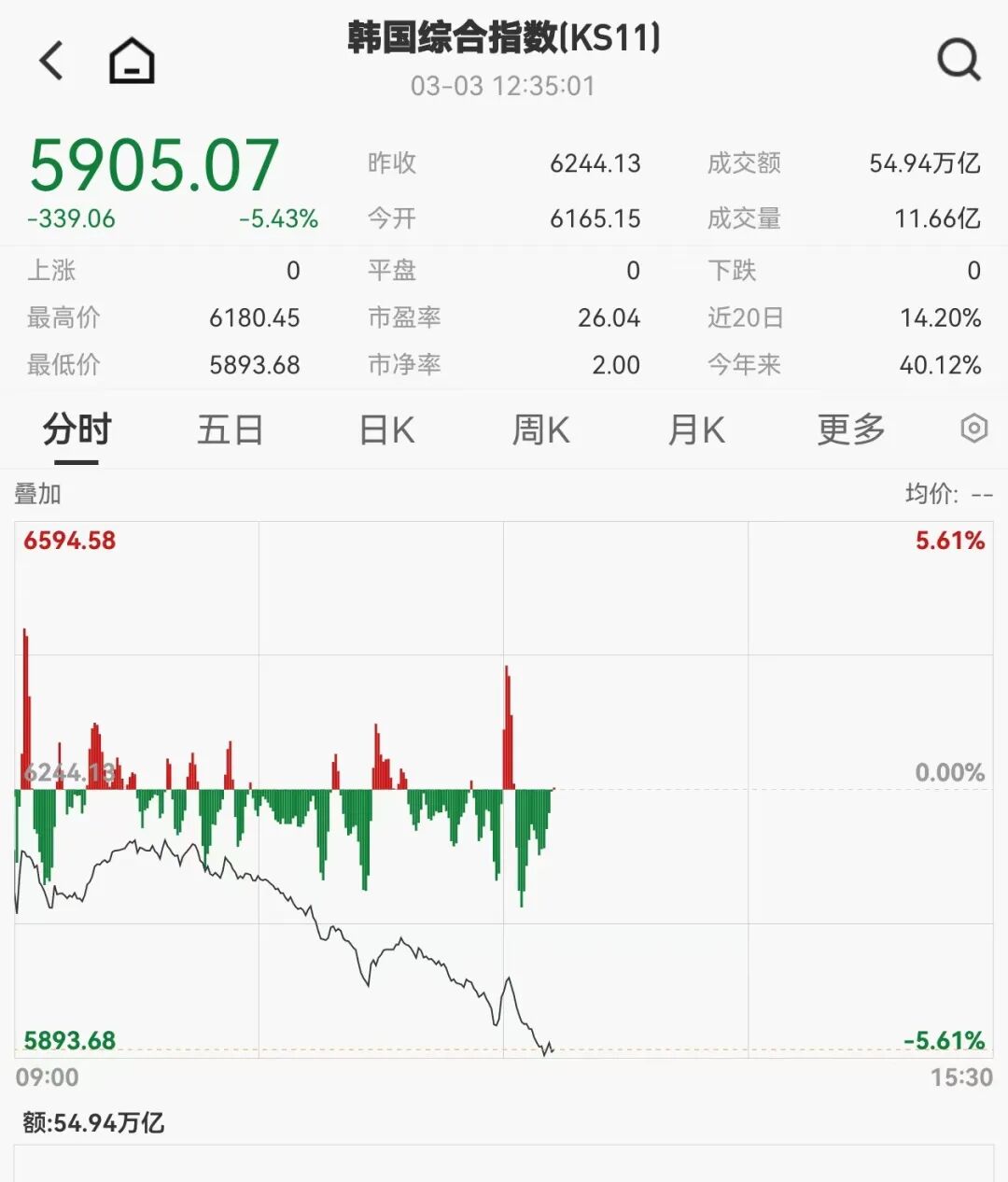 刚刚,韩国股市暴跌触发熔断!钙钛矿电池新突破,机构扎堆盯上这几只概念股