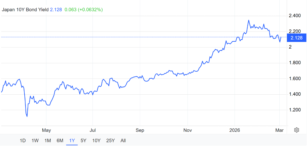 债市崩了！伊朗冲突重燃通胀恐慌，全球债券指标跌幅创去年五月来最大