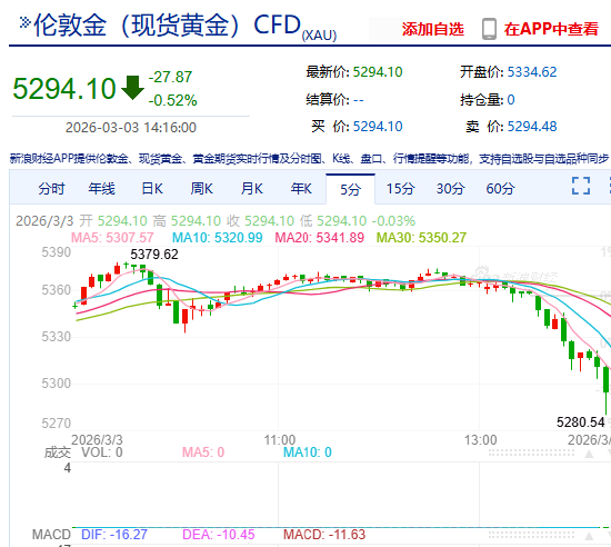 快讯：现货黄金回落至5300美元/盎司下方，日内跌0.5%