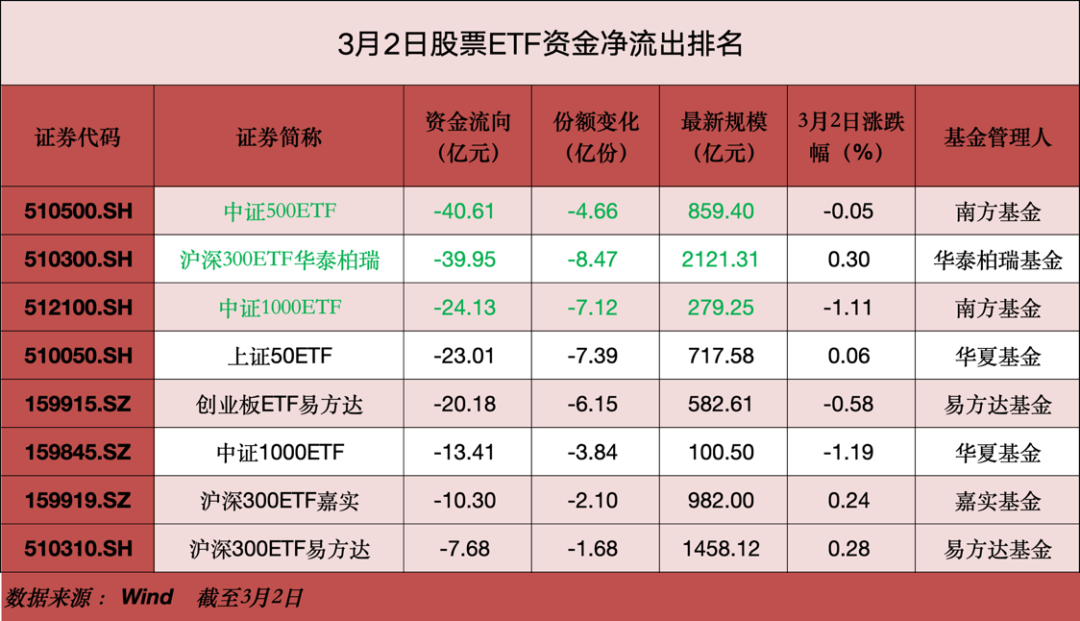 超95亿元,“跑了”!