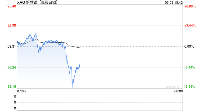快讯：现货白银日内大跌4.00%，现报85.61美元/盎司