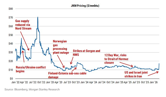 卡塔尔停产+霍尔木兹封锁,本轮天然气危机,会比2022年更猛烈吗?