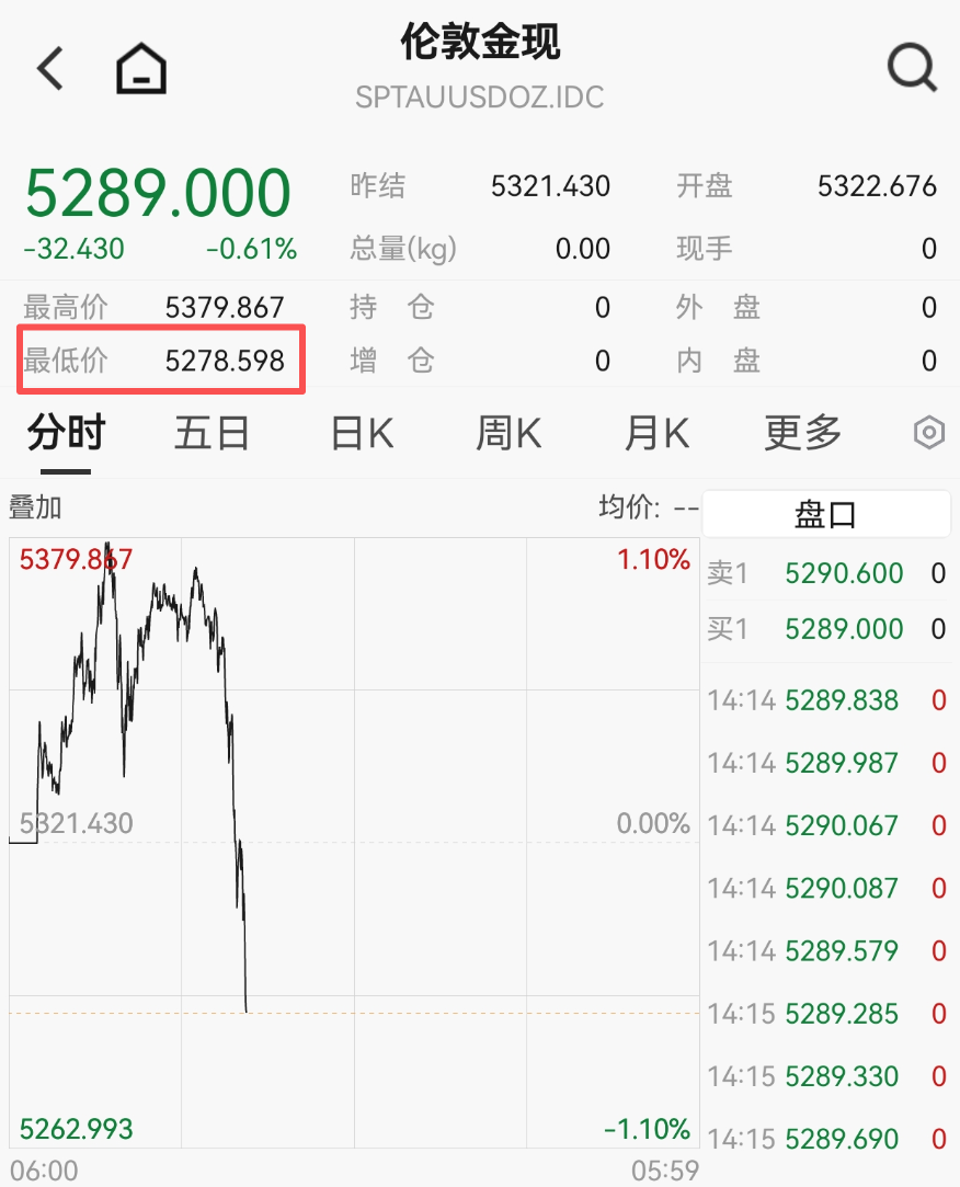 黄金、白银,又大跌!