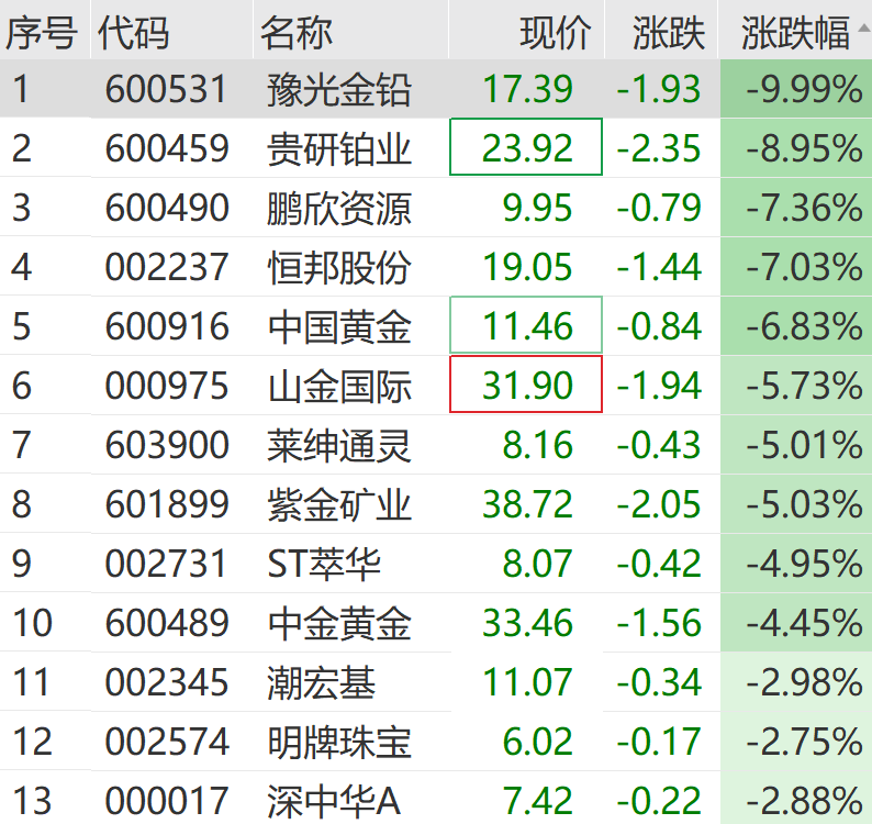 黄金、白银,又大跌!