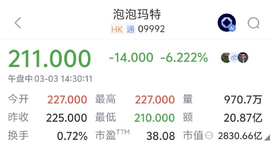 泡泡玛特股价大跌超6%,刚一周发布两款新IP