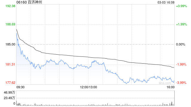 交银国际：百济神州上季产品销售强势 维持“买入”评级