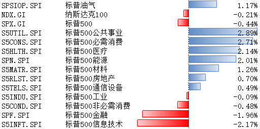 美股上周微跌,金油共振向上,美股期货下跌