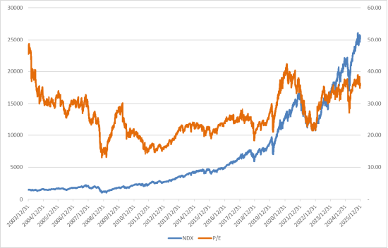美股上周微跌,金油共振向上,美股期货下跌