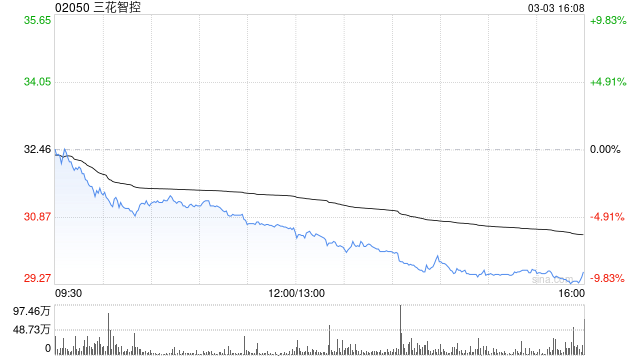 花旗：降三花智控目标价至35港元 评级降至“中性”