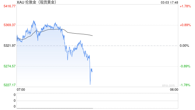 快讯：现货黄金短线下挫近70美元，回落至5240美元/盎司下方，日内跌1.56%