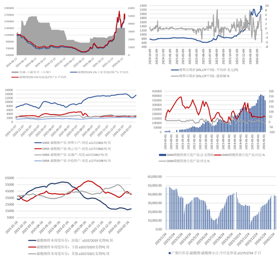 碳酸锂：地缘扰动终端走弱，盘面大幅回落