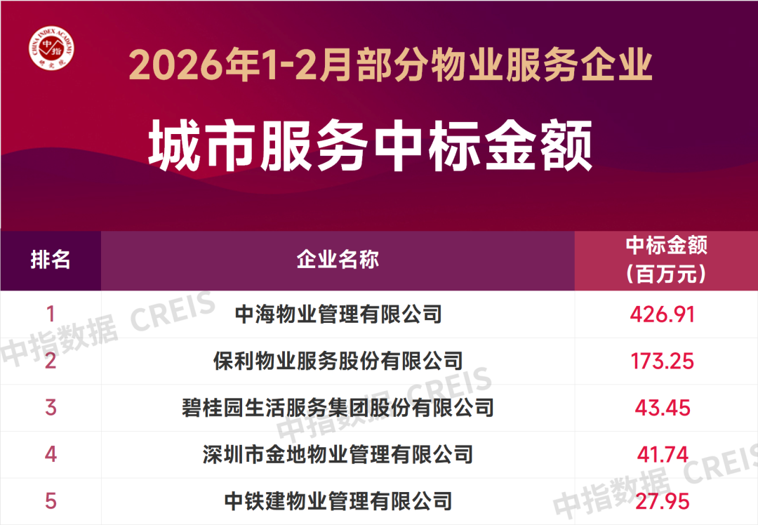 2026年1-2月中国物业服务企业新增合约面积TOP50