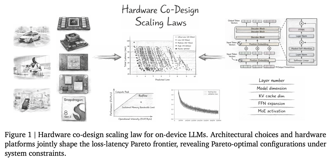 无需训练,直接「算出」最强AI!理想汽车发现端侧Scaling Law