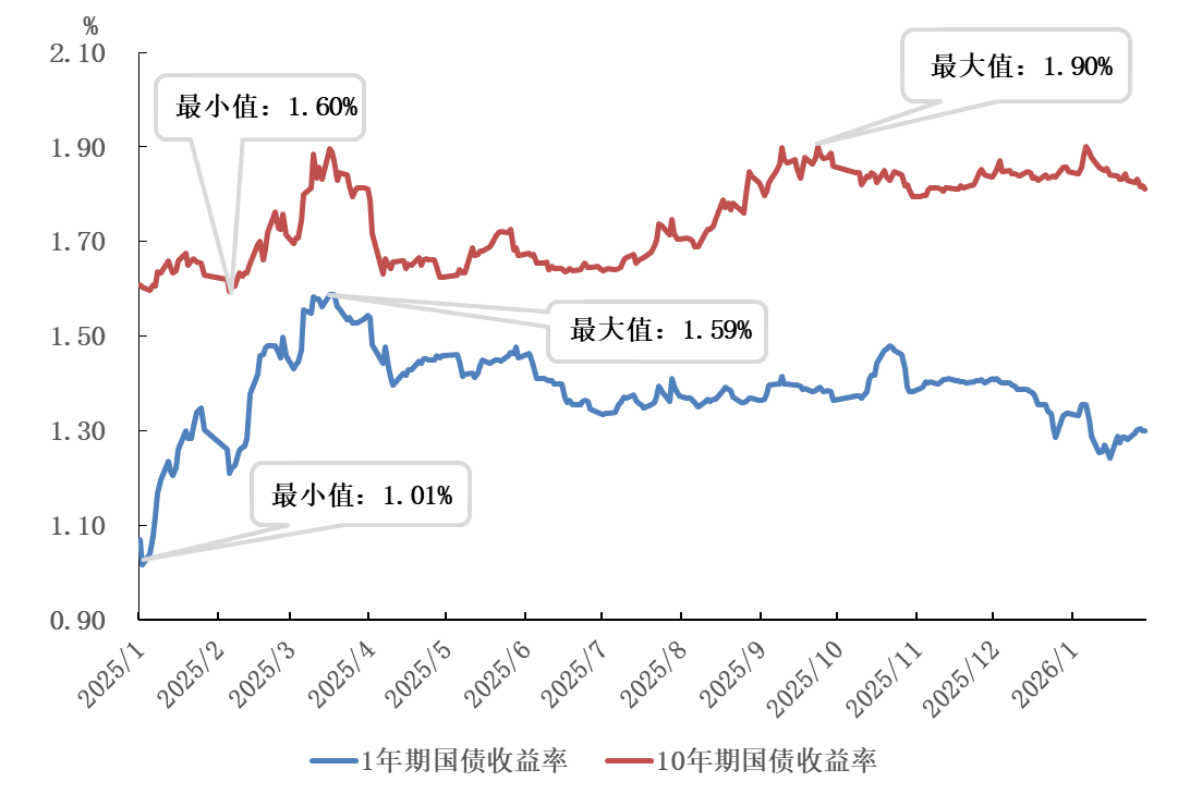 2026年1月金融市场运行情况