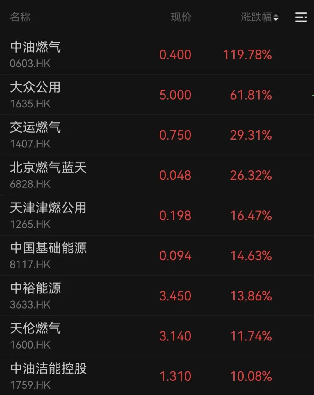 暴涨120%！三大板块，逆市爆发