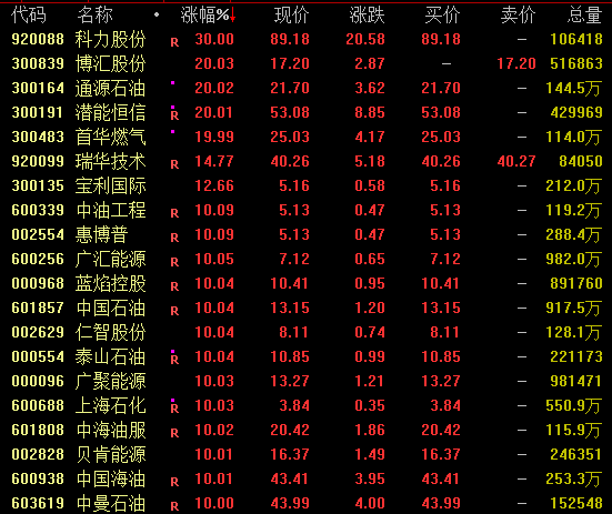 暴涨120%！三大板块，逆市爆发