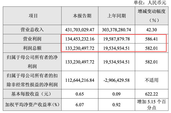 暴涨600%与巨亏百亿，半导体年报有喜有忧，谁又在涨价潮中受益？