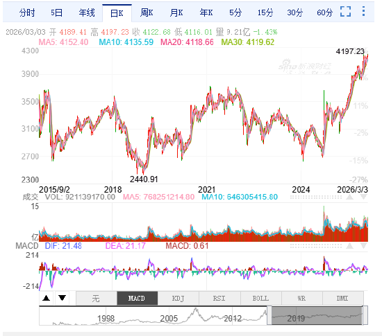沪指盘中创十年新高!小白开户投资A股,就选新浪财经APP,帮你轻松避坑稳起步